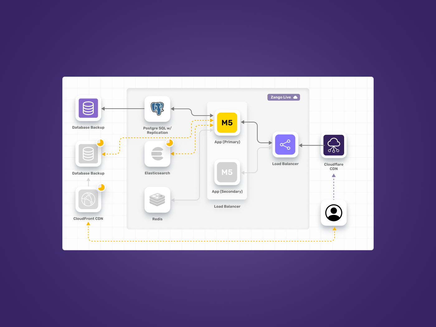 Interactive Infrastructure Diagram
